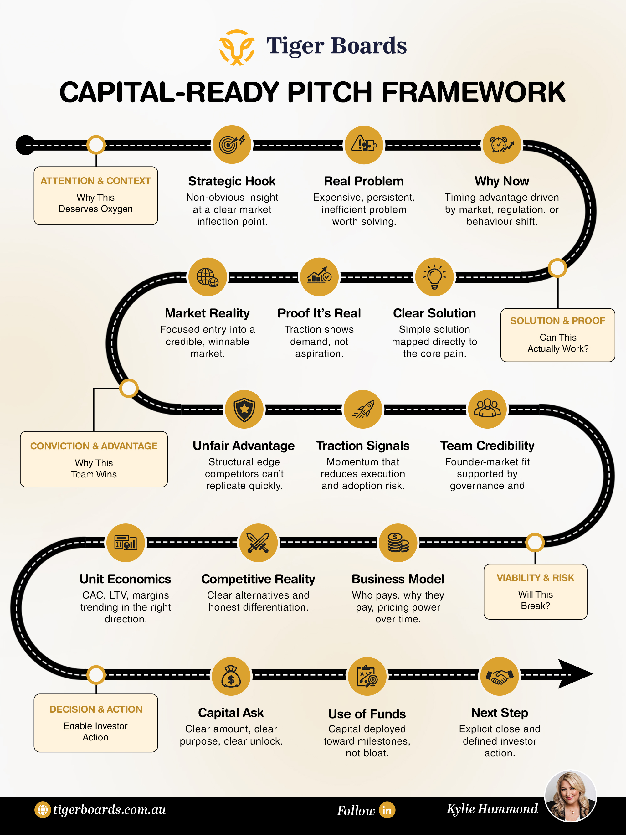 Tiger Boards Capital-Ready Pitch Framework roadmap